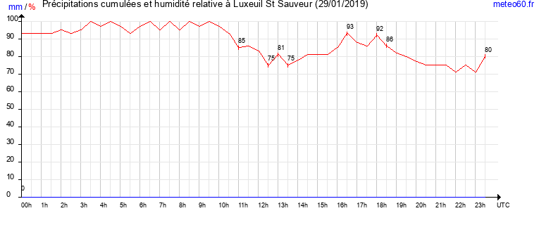 cumul des precipitations