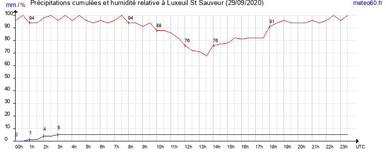 cumul des precipitations