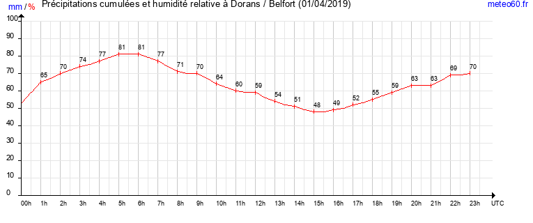 cumul des precipitations