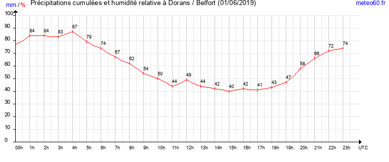 cumul des precipitations