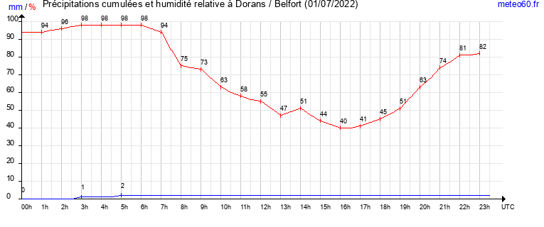 cumul des precipitations