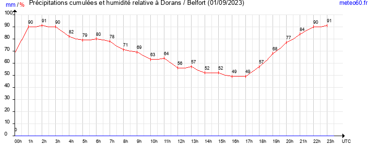 cumul des precipitations