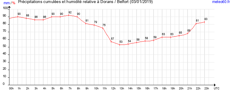 cumul des precipitations