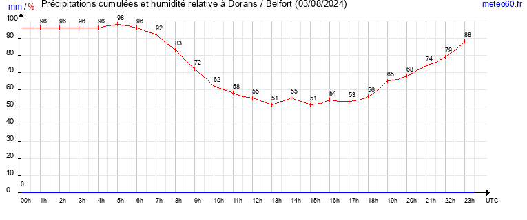 cumul des precipitations