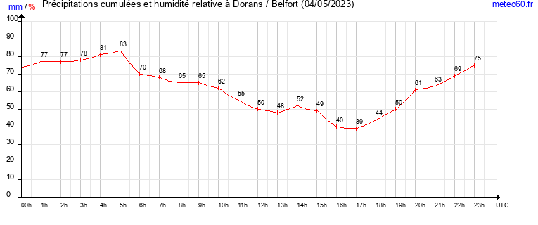 cumul des precipitations