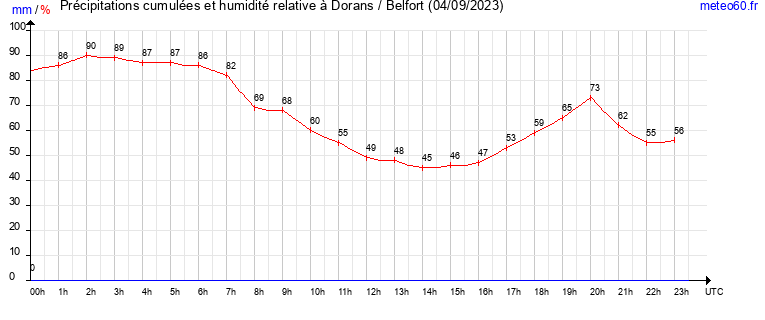 cumul des precipitations