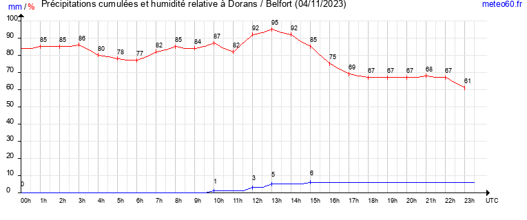 cumul des precipitations