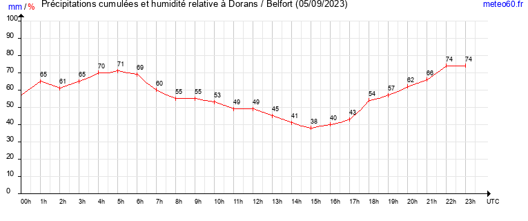 cumul des precipitations