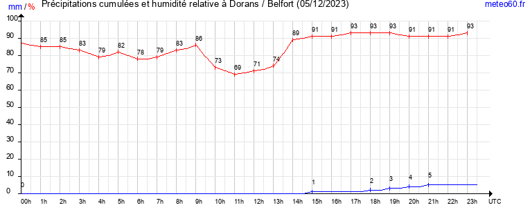 cumul des precipitations