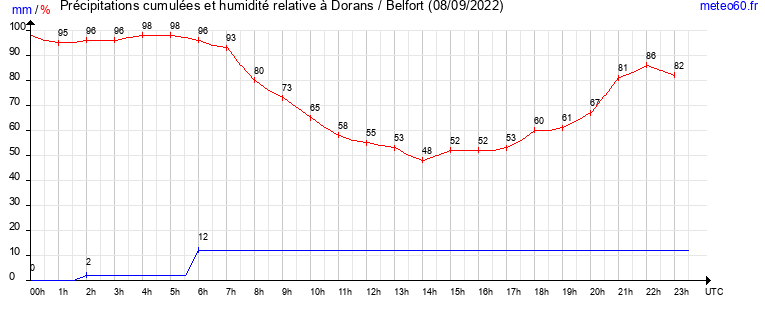 cumul des precipitations