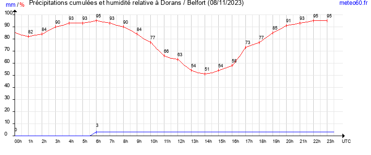 cumul des precipitations