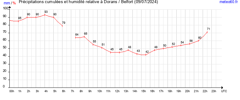 cumul des precipitations