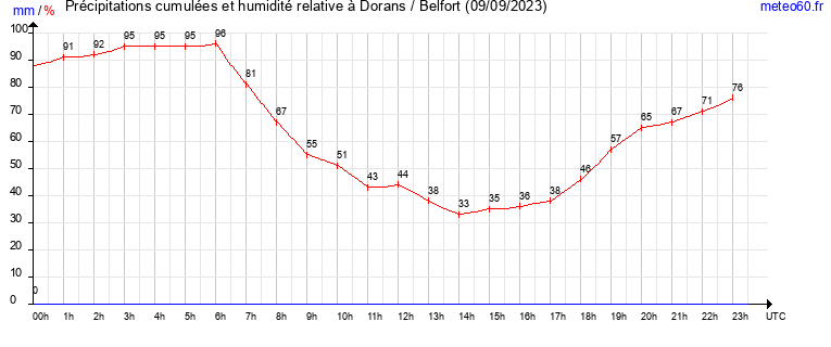 cumul des precipitations