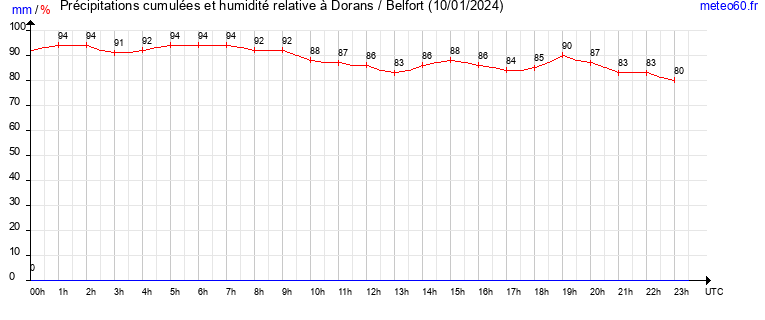 cumul des precipitations