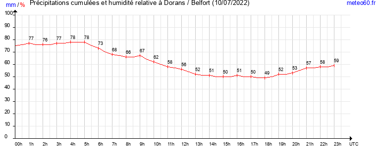 cumul des precipitations