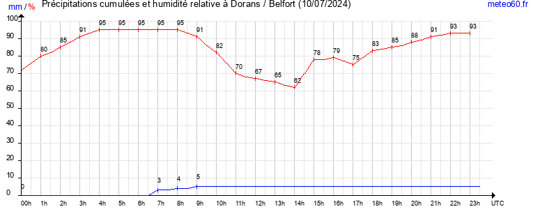 cumul des precipitations