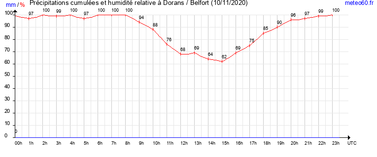 cumul des precipitations