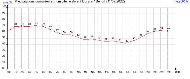 cumul des precipitations