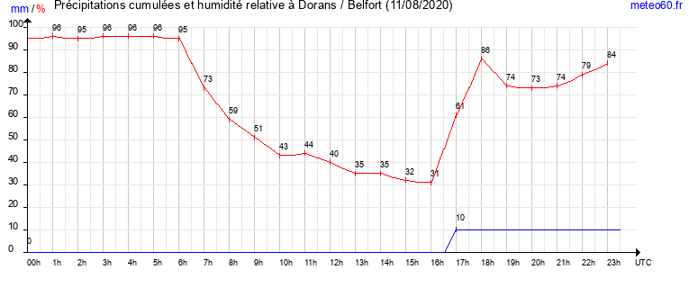 cumul des precipitations