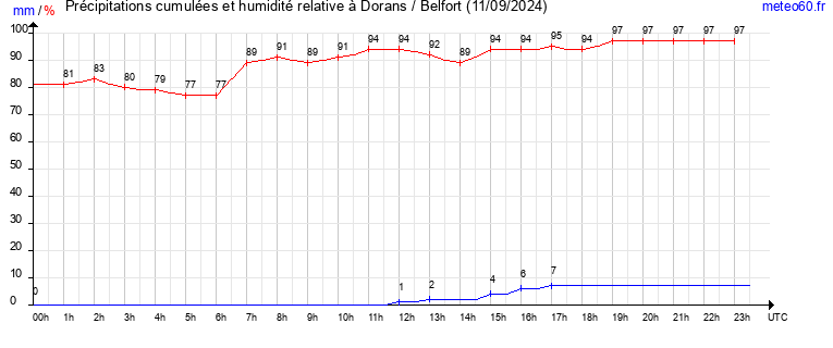 cumul des precipitations