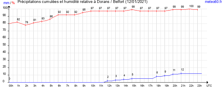 cumul des precipitations