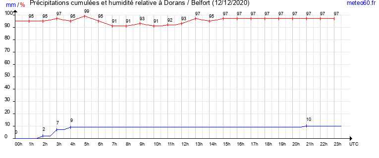 cumul des precipitations