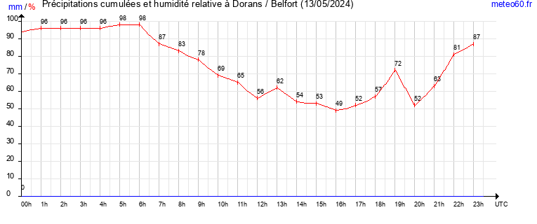 cumul des precipitations