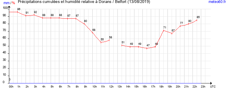 cumul des precipitations