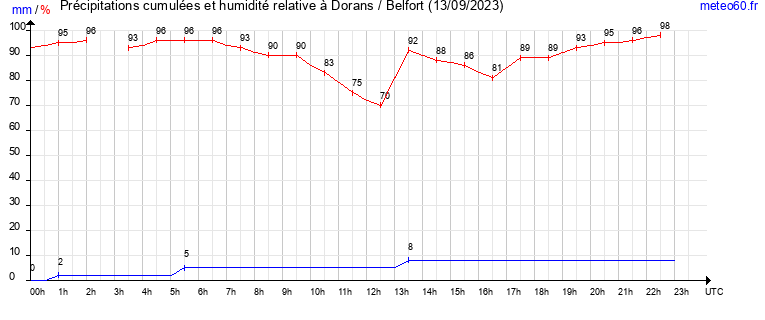 cumul des precipitations