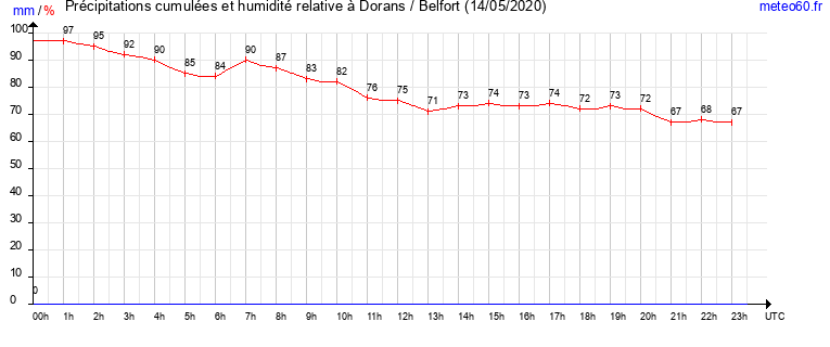 cumul des precipitations