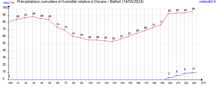 cumul des precipitations