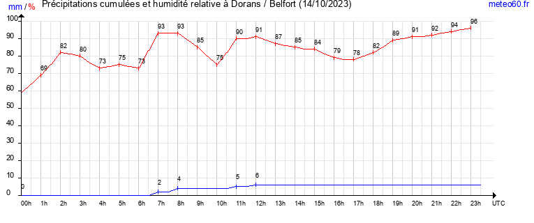 cumul des precipitations