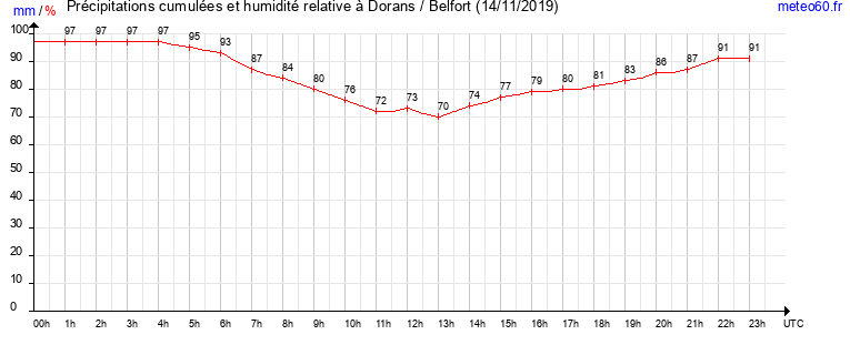 cumul des precipitations