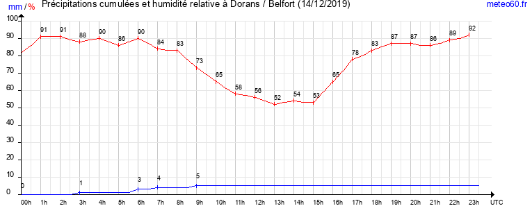 cumul des precipitations