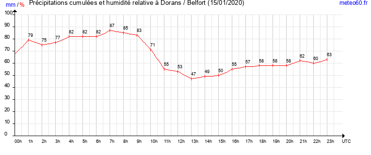 cumul des precipitations