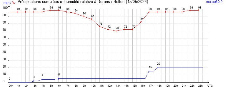 cumul des precipitations