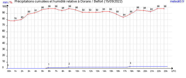 cumul des precipitations