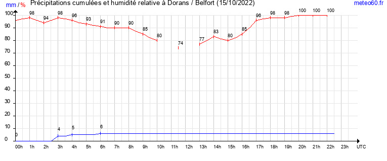 cumul des precipitations