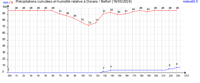 cumul des precipitations