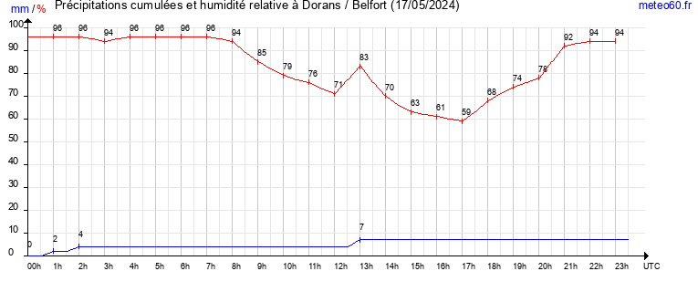 cumul des precipitations