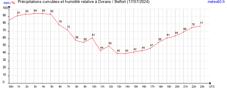 cumul des precipitations