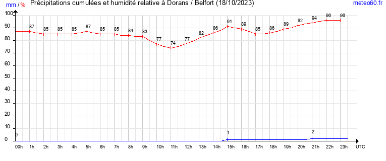 cumul des precipitations