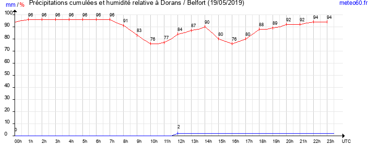 cumul des precipitations