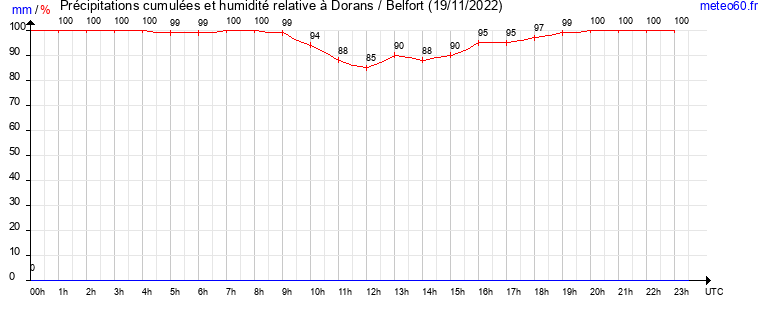 cumul des precipitations