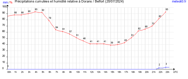 cumul des precipitations