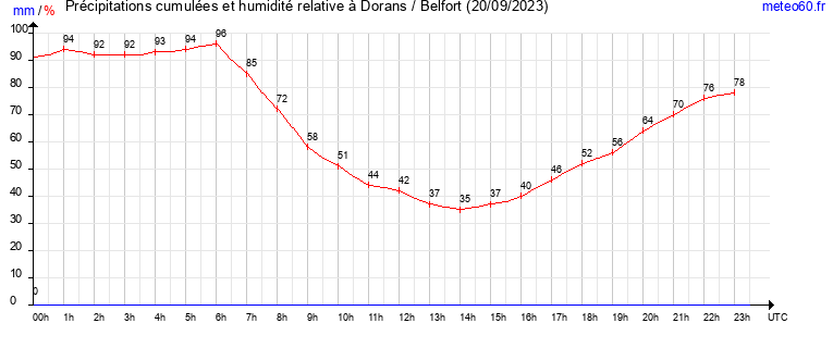 cumul des precipitations