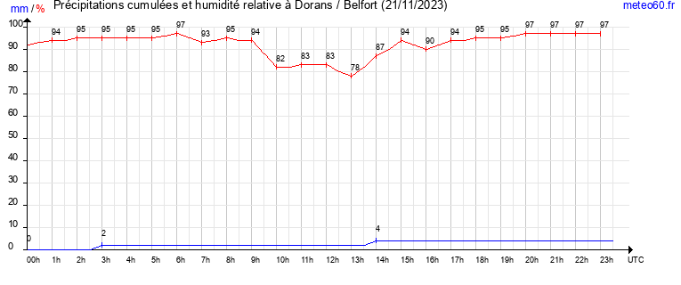 cumul des precipitations