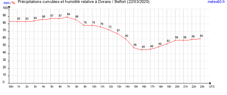 cumul des precipitations