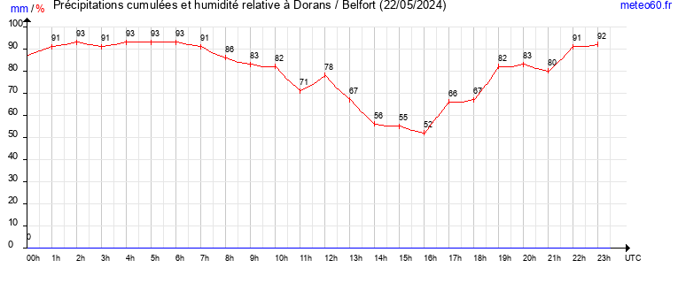 cumul des precipitations