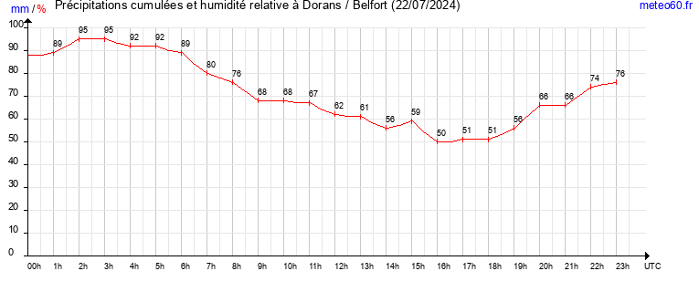 cumul des precipitations